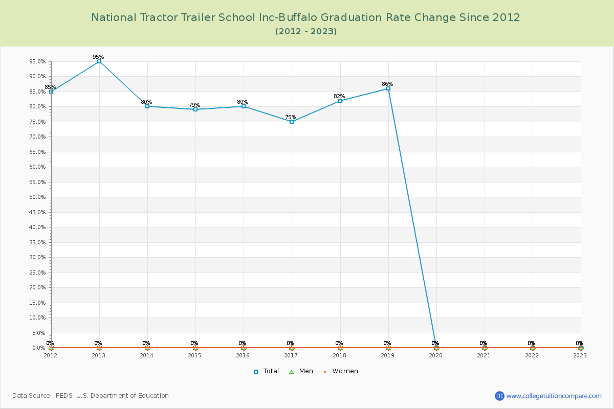 National Tractor Trailer School Inc-Buffalo Graduation Rate Changes Chart