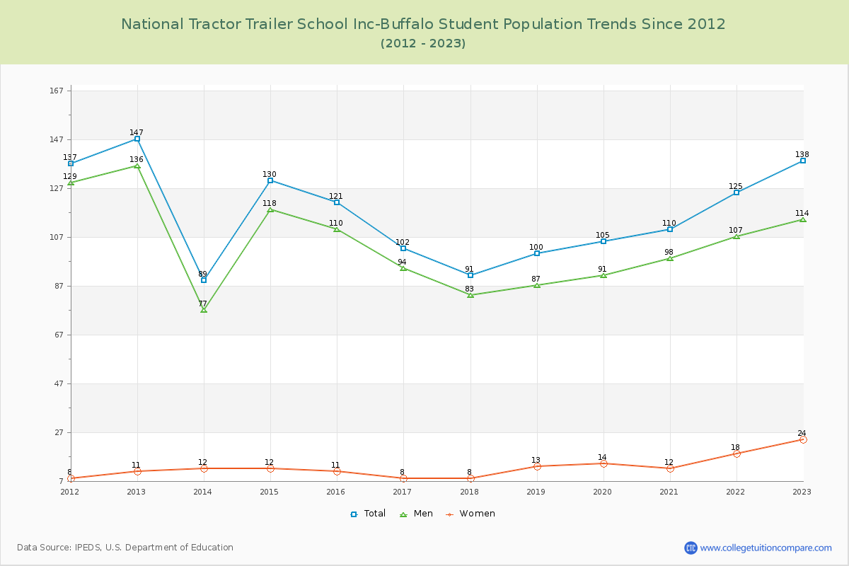 National Tractor Trailer School Inc-Buffalo Enrollment Trends Chart