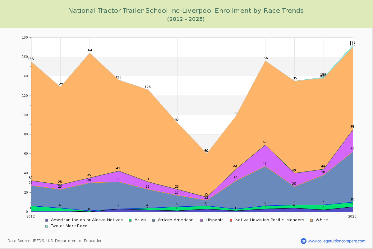 National Tractor Trailer School Inc-Liverpool Enrollment by Race Trends Chart