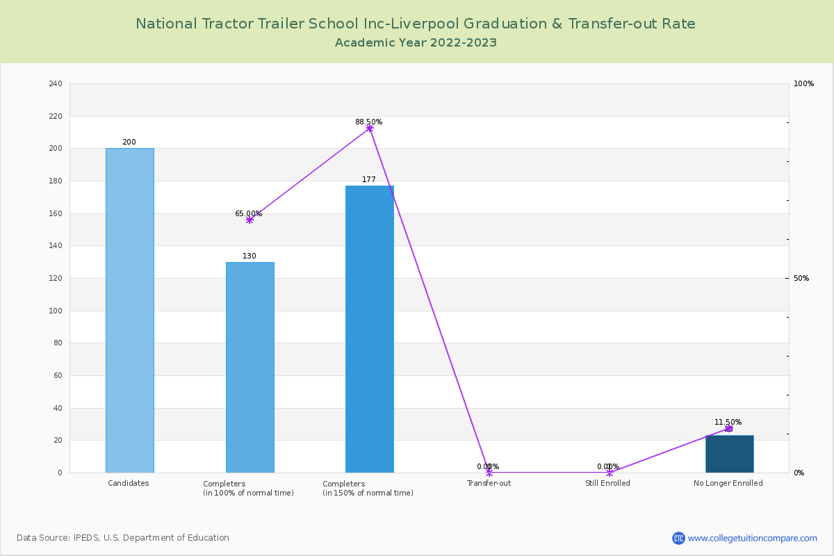 National Tractor Trailer School Inc-Liverpool graduate rate