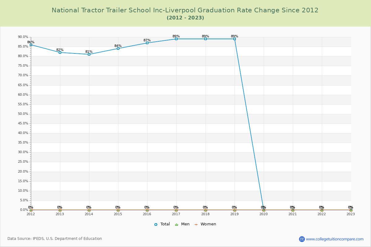 National Tractor Trailer School Inc-Liverpool Graduation Rate Changes Chart
