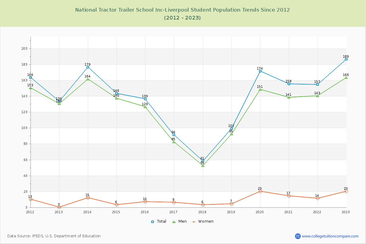 National Tractor Trailer School Inc-Liverpool Enrollment Trends Chart