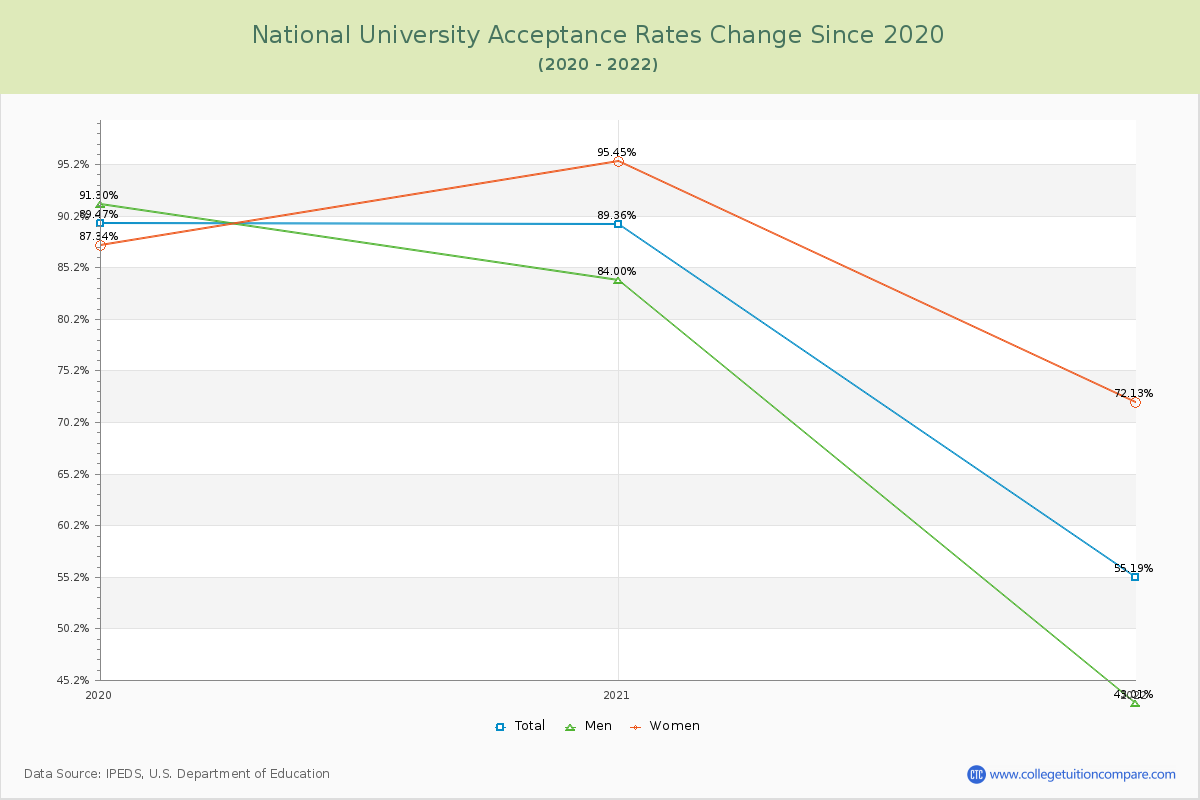 National University Acceptance Rate Changes Chart