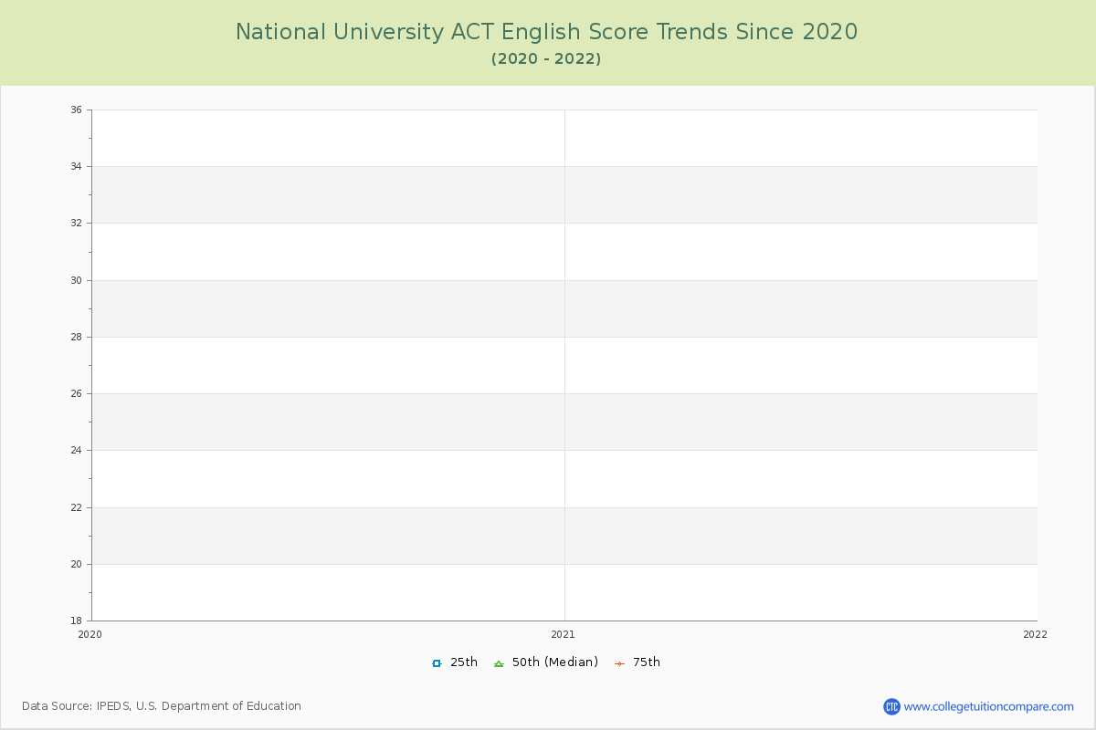 National University ACT English Trends Chart