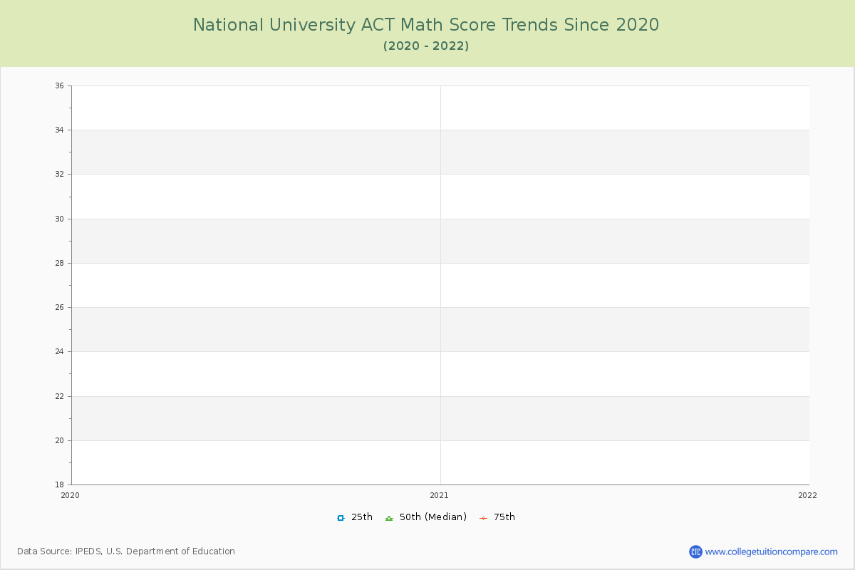 National University ACT Math Score Trends Chart