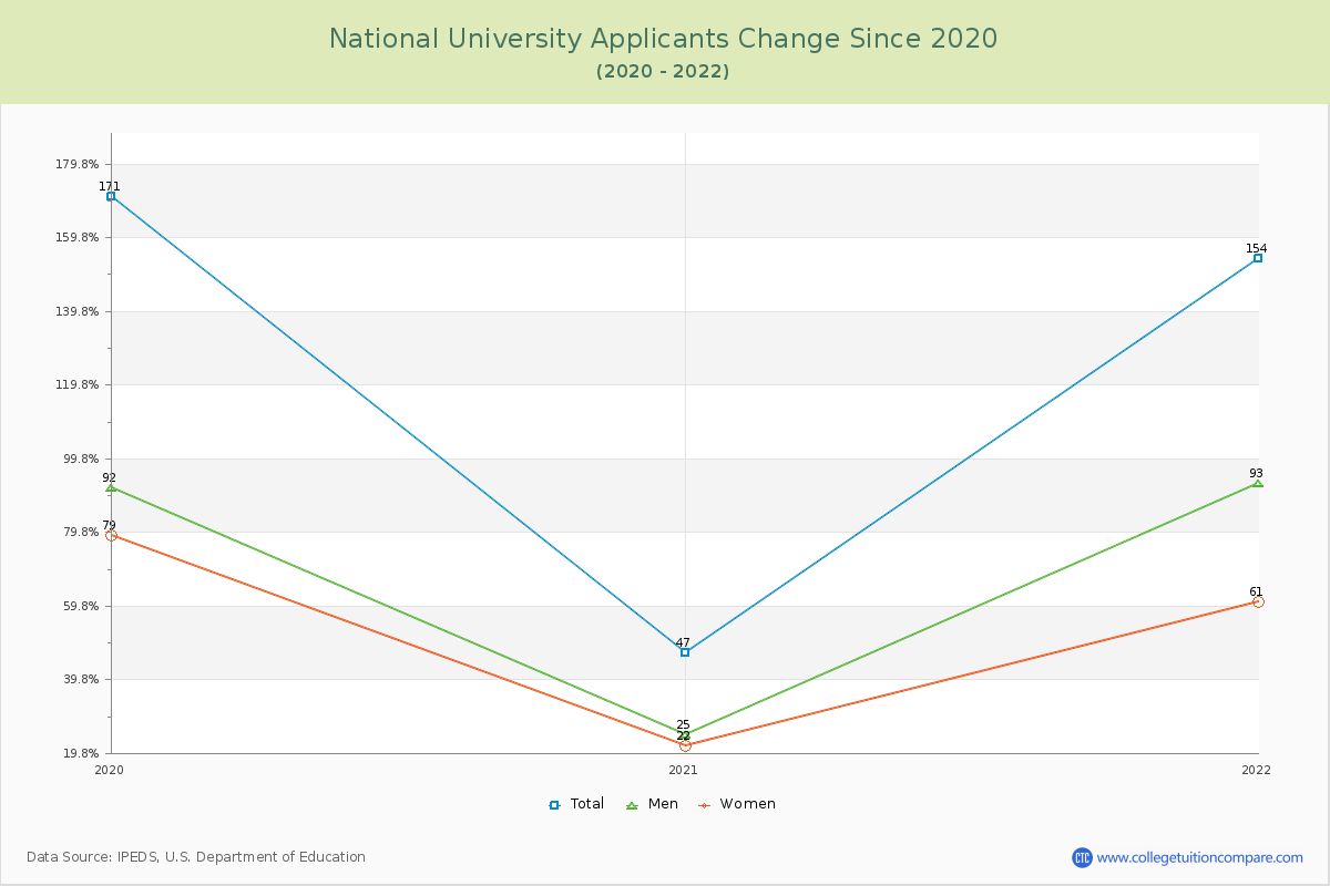 National University Number of Applicants Changes Chart