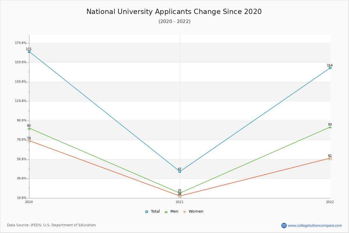 National University - 10 Year Applicants, Admissions, and Enrollment Trends Chart