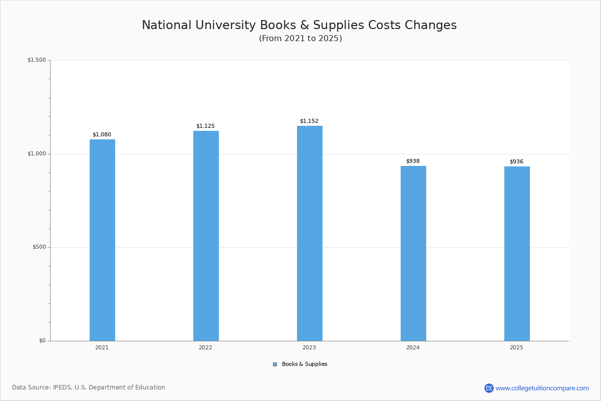 National University - Tuition & Fees, Net Price