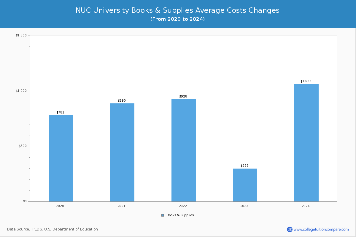 NUC University - Books and Supplies Costs