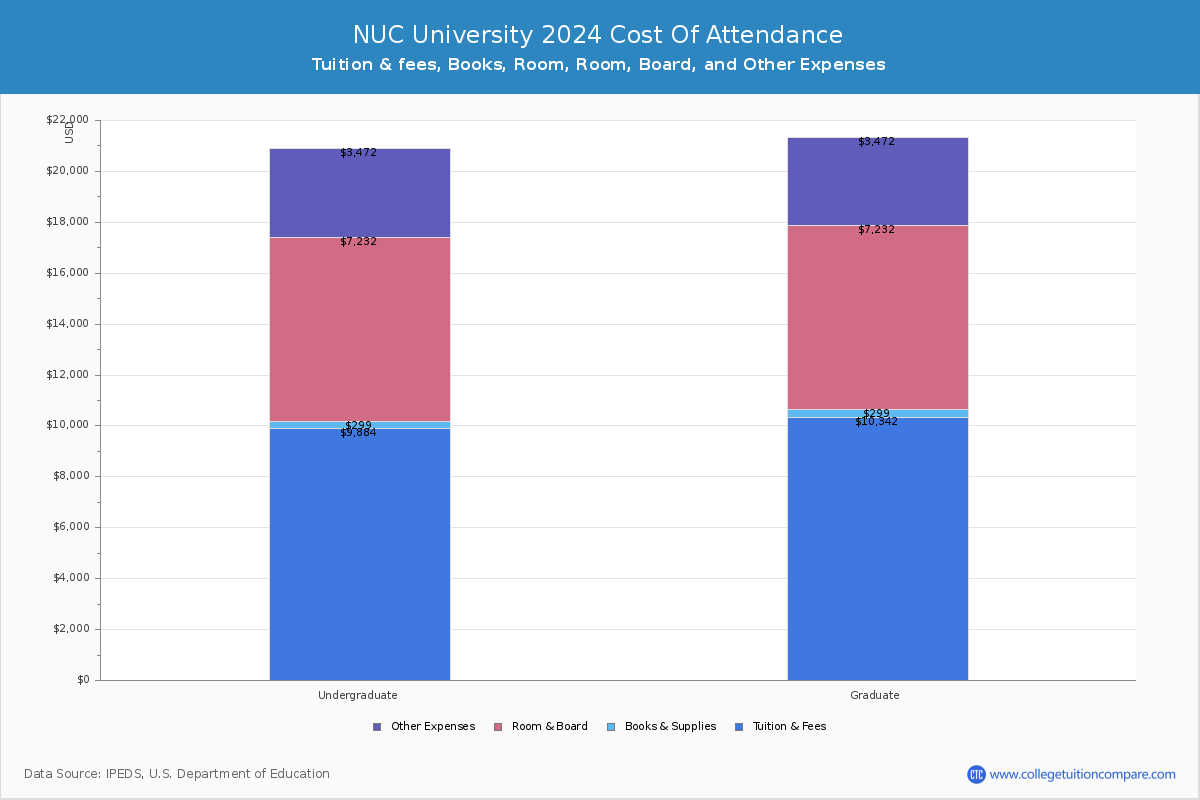 NUC University - COA