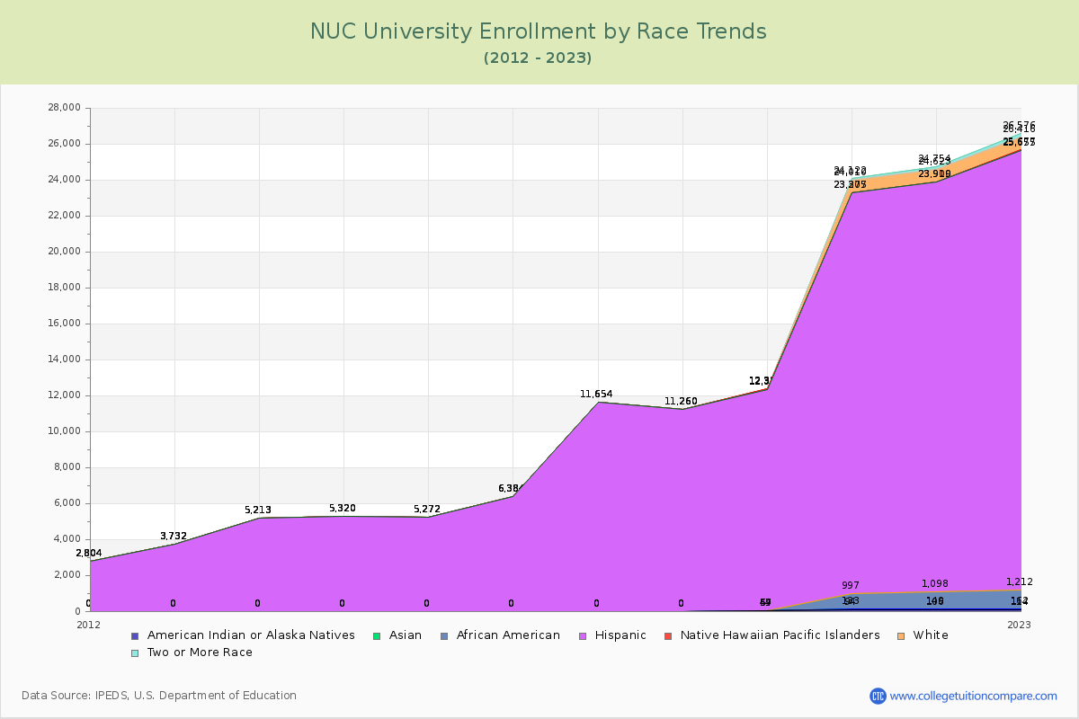 NUC University Enrollment by Race Trends Chart