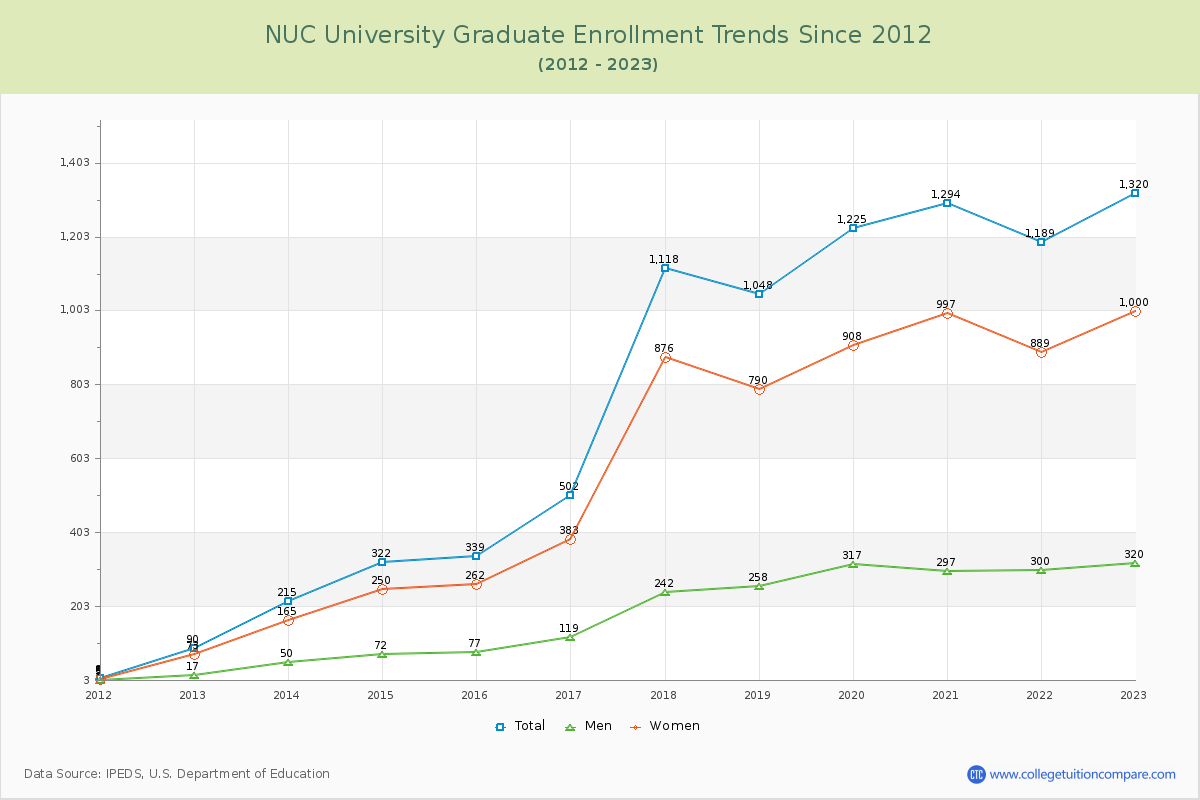 NUC University Graduate Enrollment Trends Chart