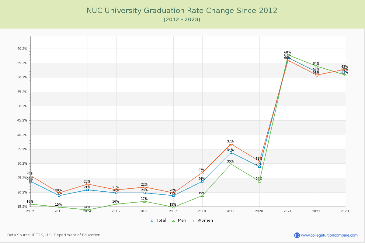 NUC University Graduation Rate Changes Chart