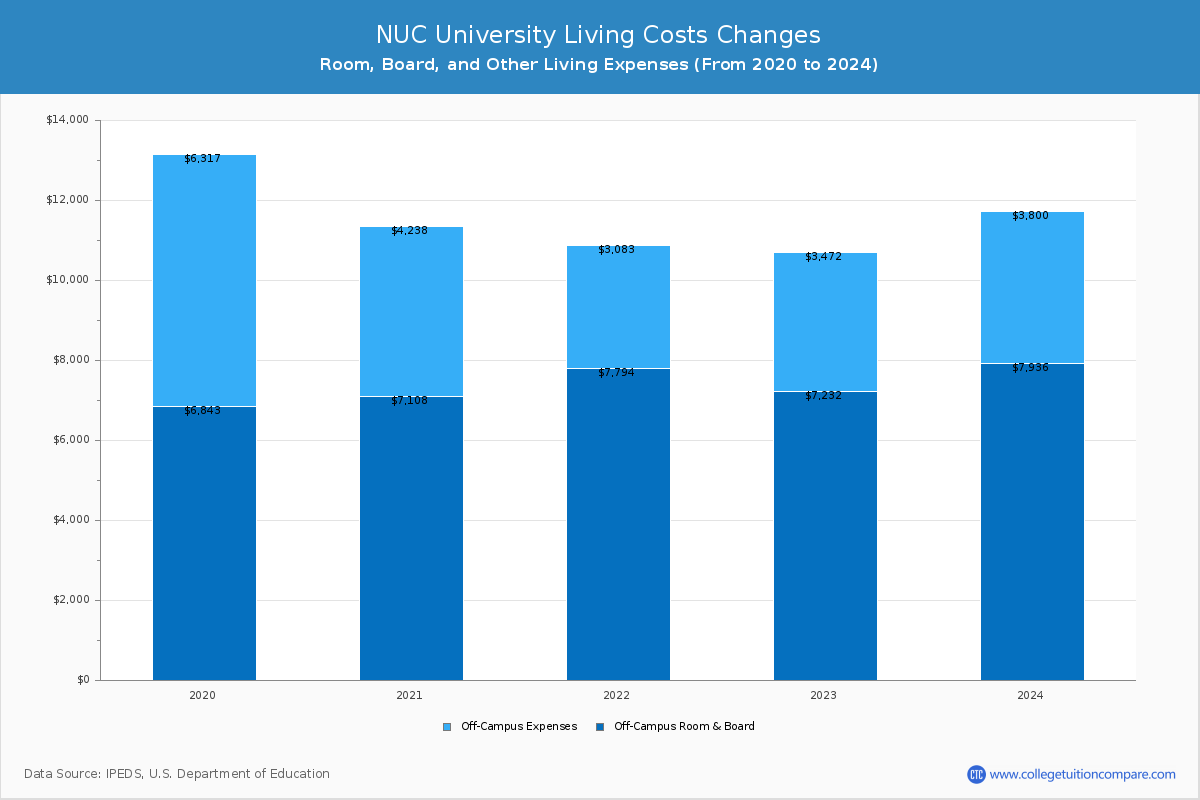 NUC University - Room and Board Coost Chart