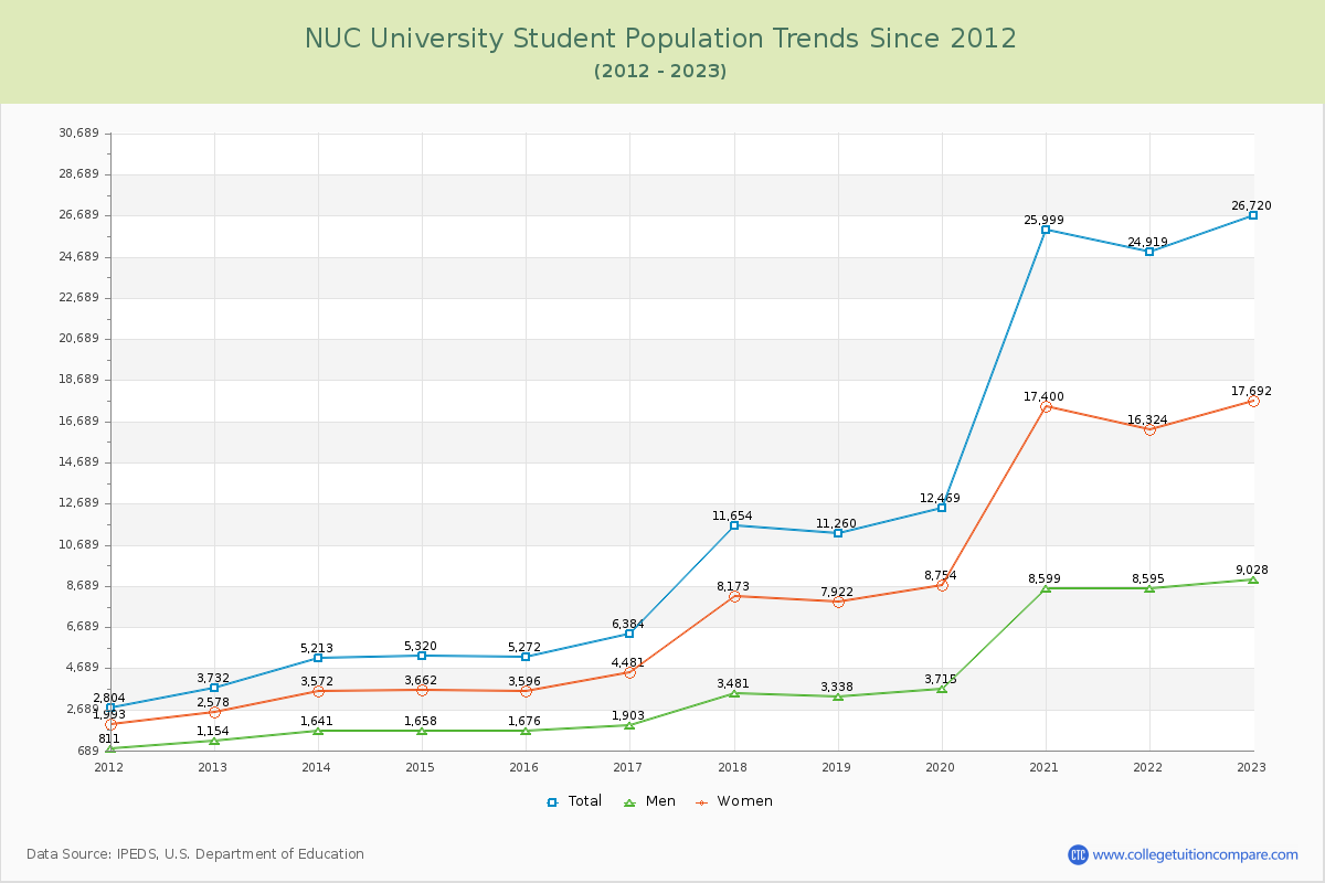 NUC University Enrollment Trends Chart