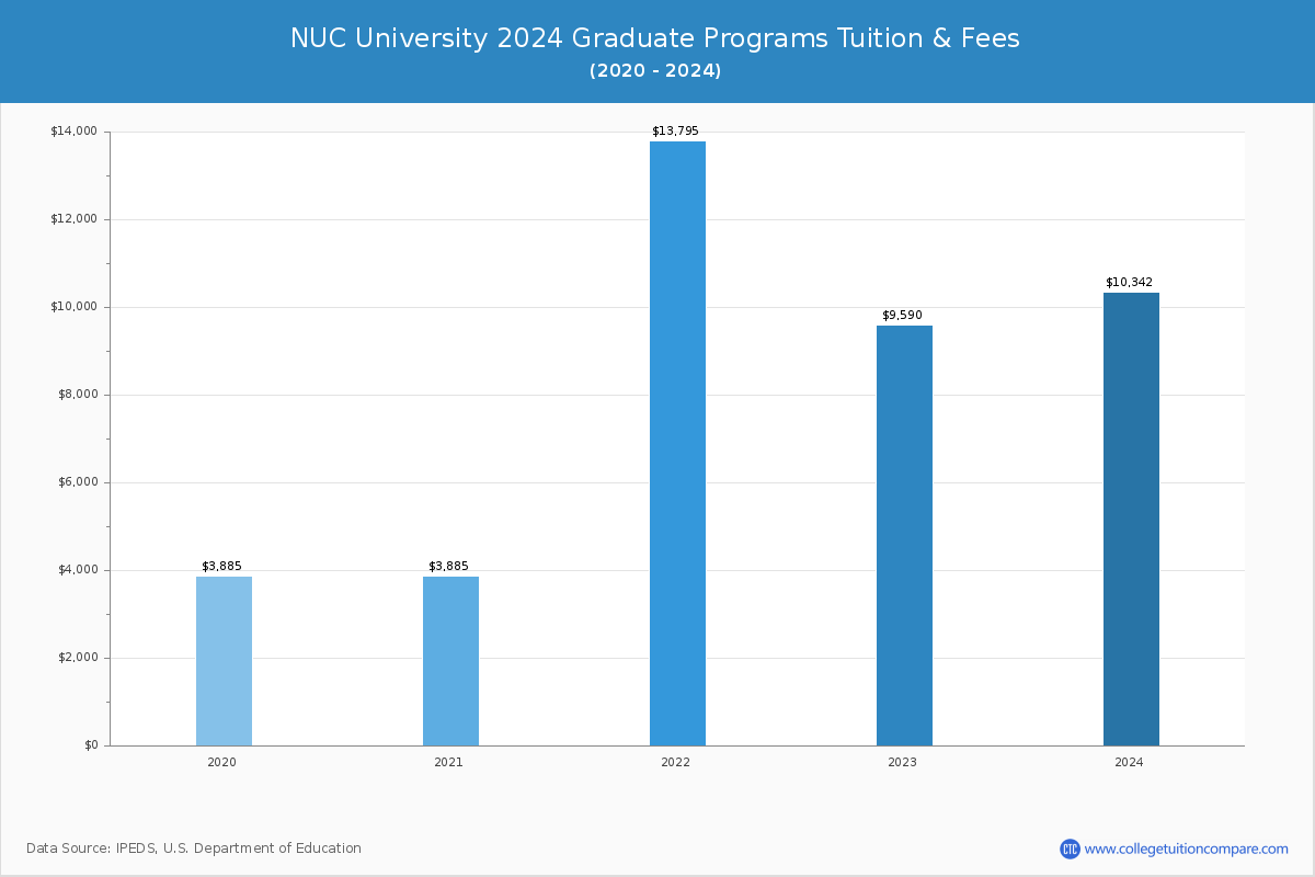NUC University - Graduate Tuition Chart