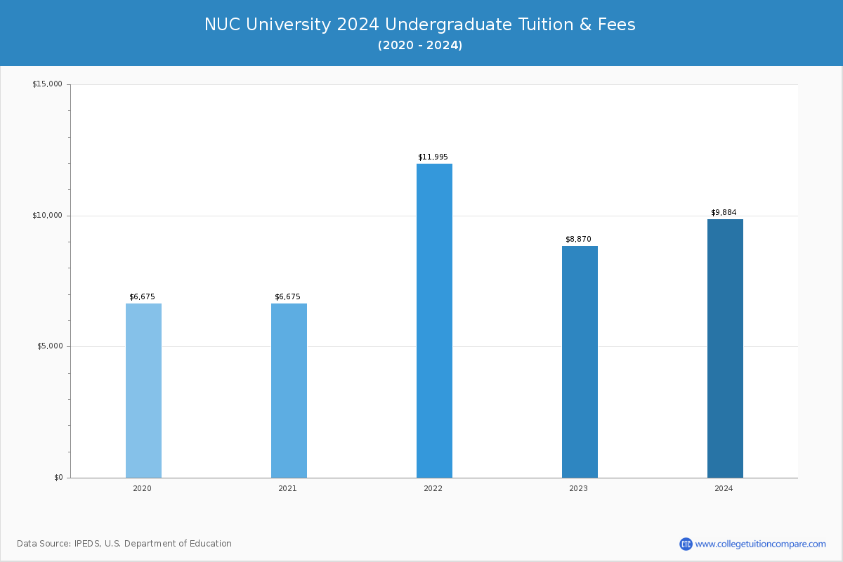 NUC University - Undergraduate Tuition Chart