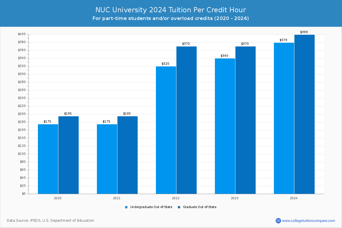 NUC University - Tuition per Credit Hour
