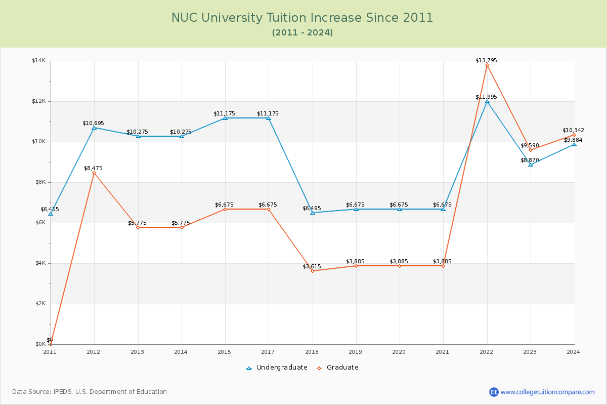 NUC University Tuition & Fees Changes Chart