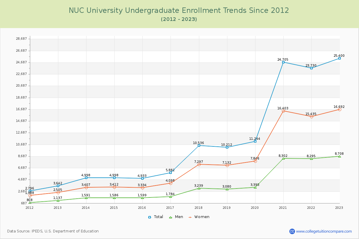 NUC University Undergraduate Enrollment Trends Chart