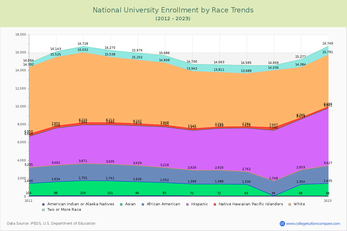 National University Enrollment by Race Trends Chart