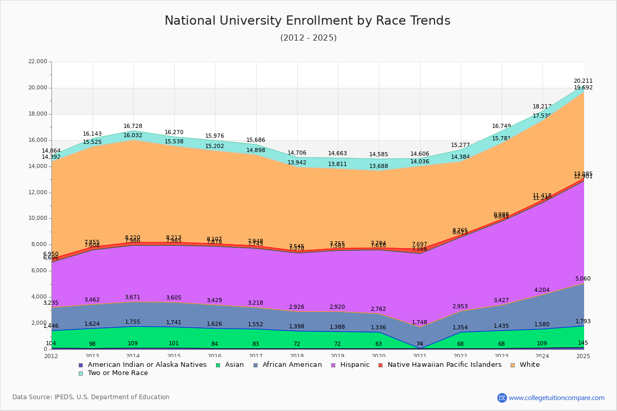 National University Enrollment by Race Trends Chart