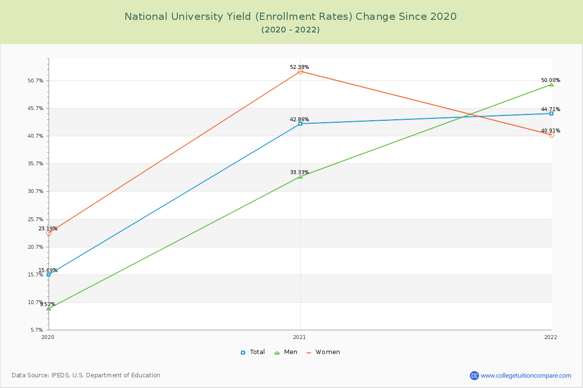 National University Yield (Enrollment Rate) Changes Chart