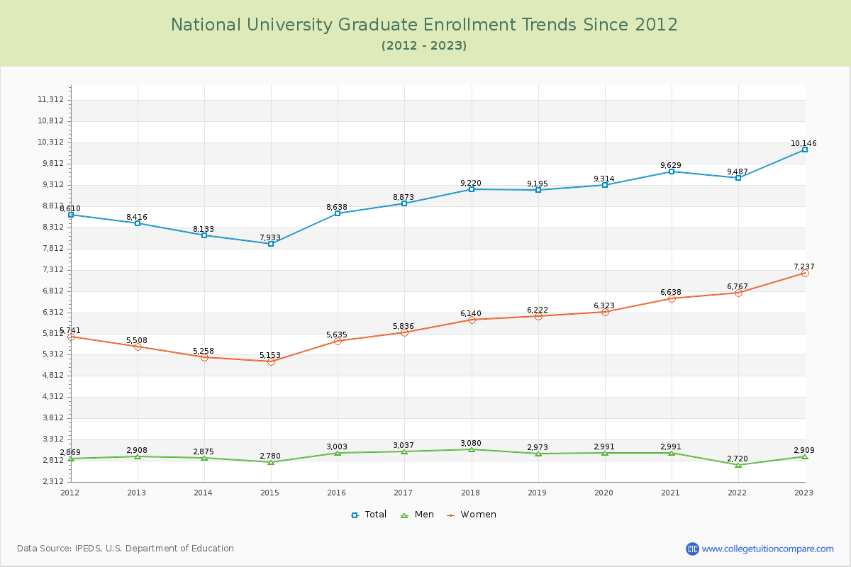 National University Graduate Enrollment Trends Chart