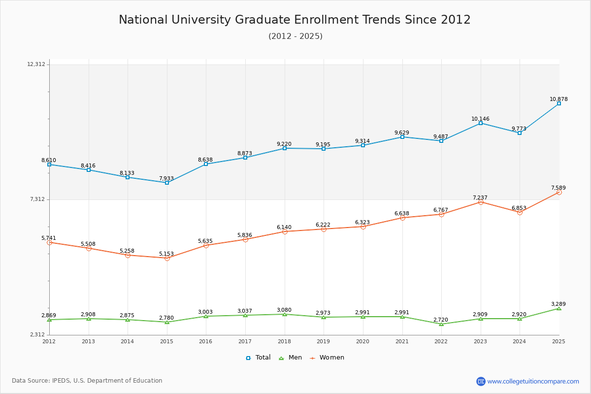 National University Graduate Enrollment Trends Chart