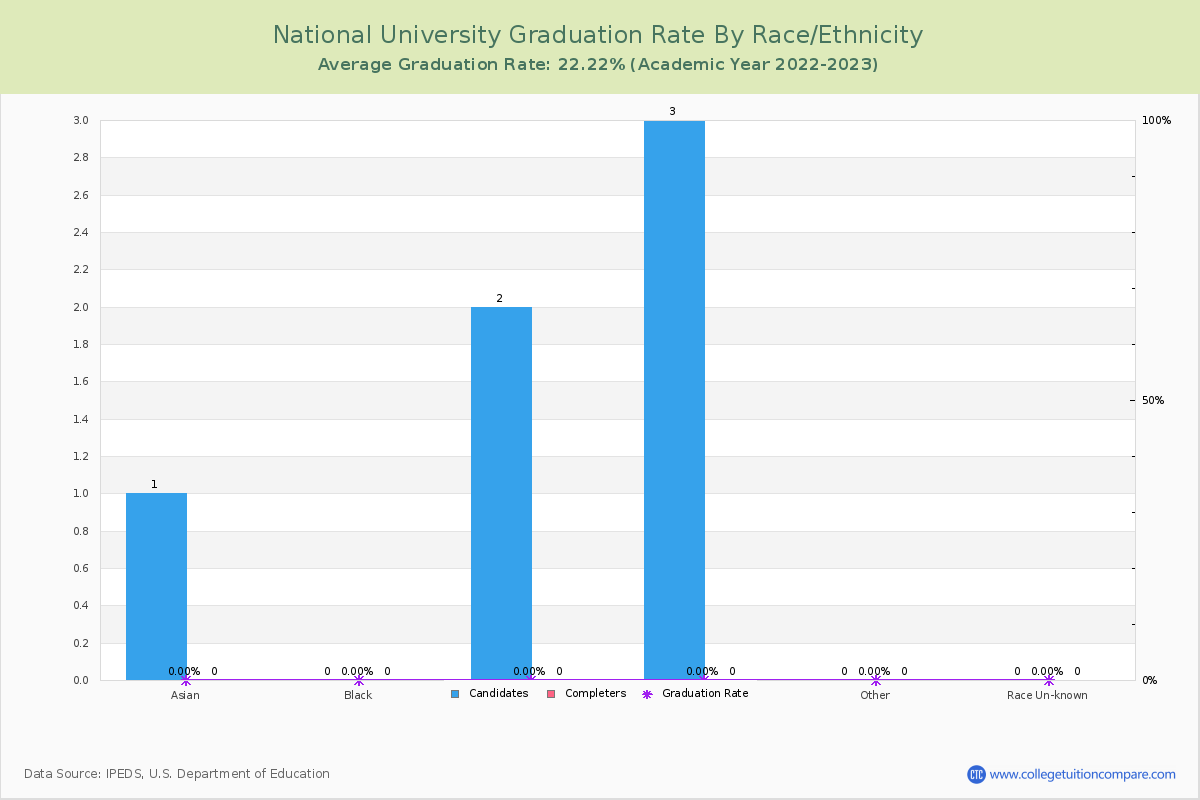 National University graduate rate by race