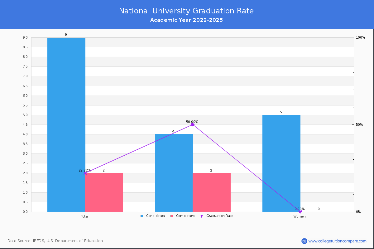 National University graduate rate