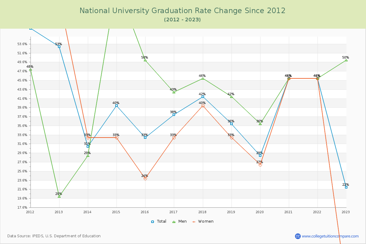 National University Graduation Rate Changes Chart