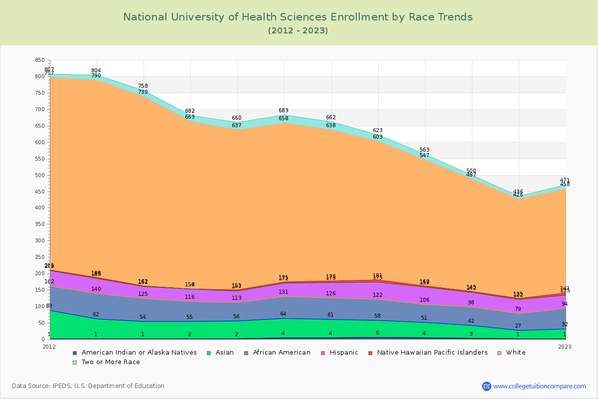 National University of Health Sciences Enrollment by Race Trends Chart
