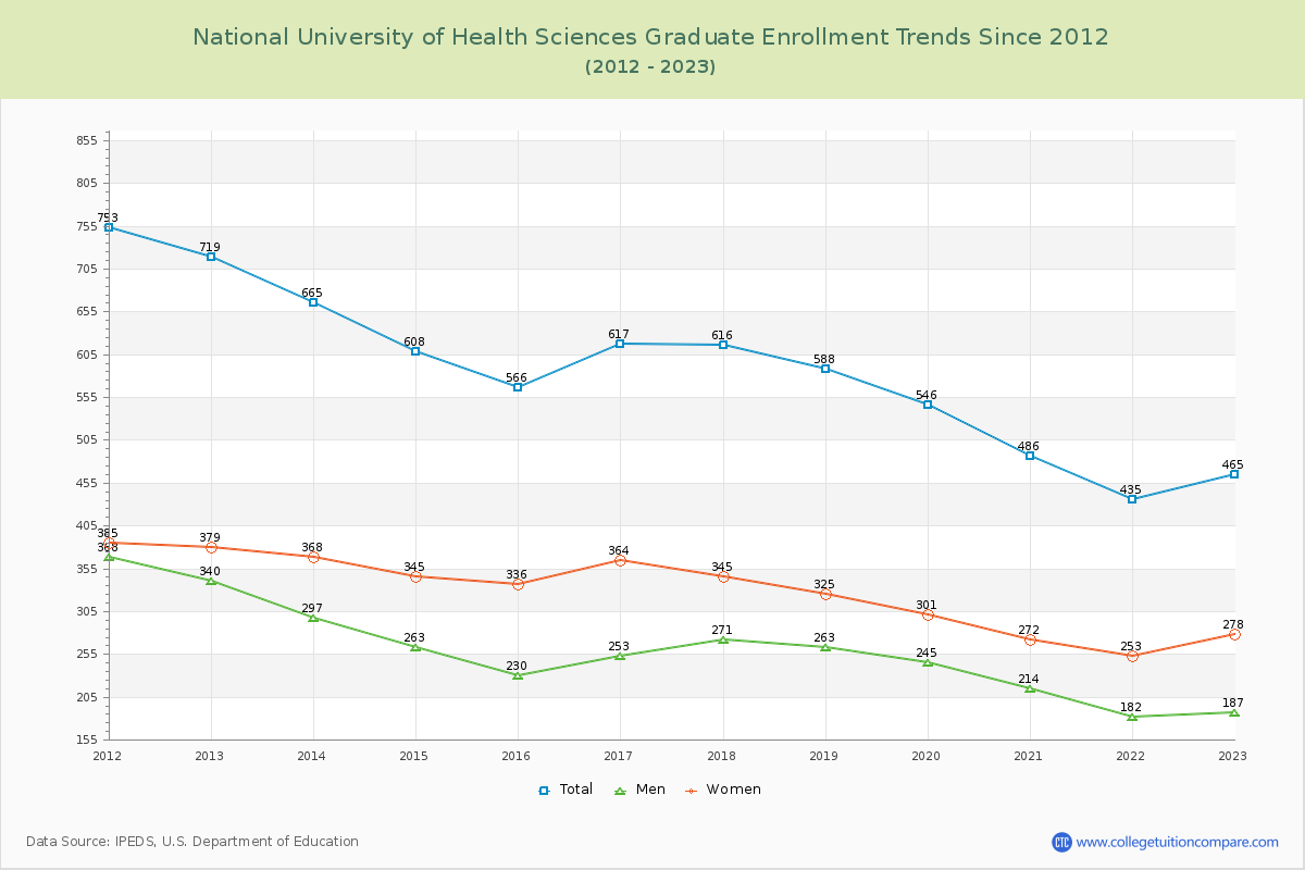 National University of Health Sciences Graduate Enrollment Trends Chart
