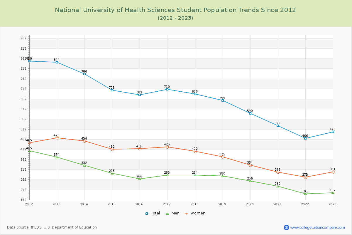 National University of Health Sciences Enrollment Trends Chart