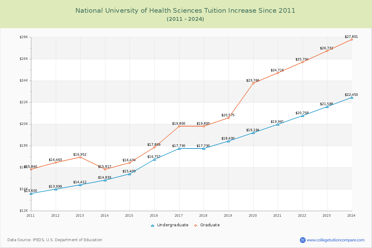 National University of Health Sciences Tuition & Fees Changes Chart