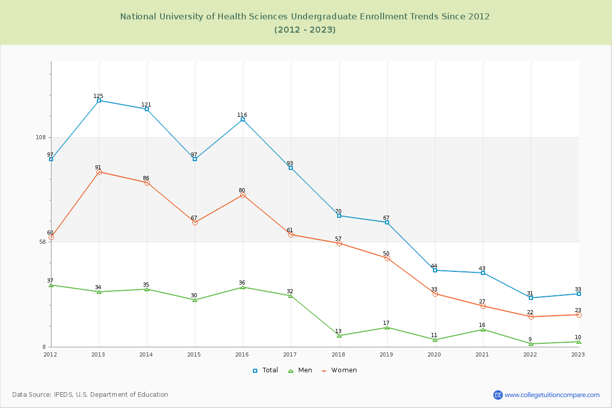 National University of Health Sciences Undergraduate Enrollment Trends Chart
