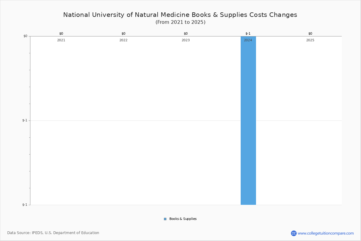 National University of Natural Medicine - Tuition & Fees, Net Price