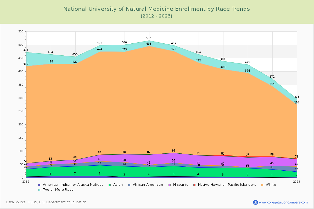 National University of Natural Medicine Enrollment by Race Trends Chart
