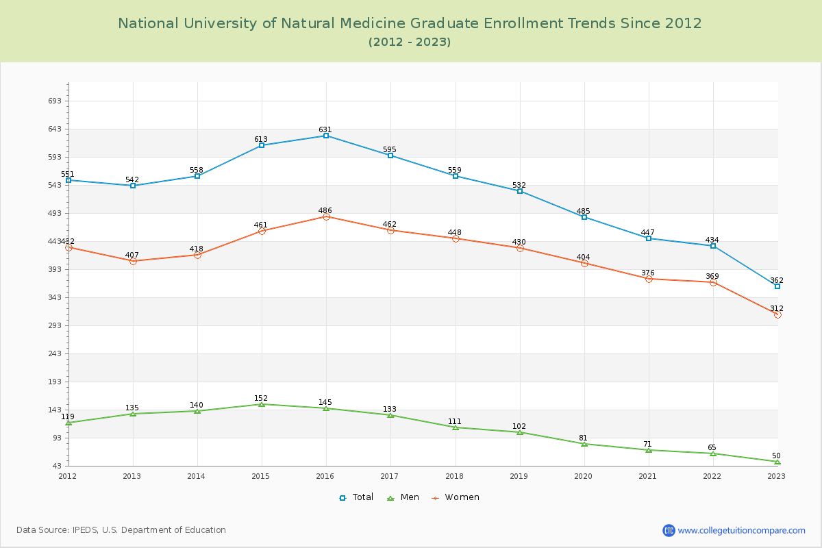 National University of Natural Medicine Graduate Enrollment Trends Chart