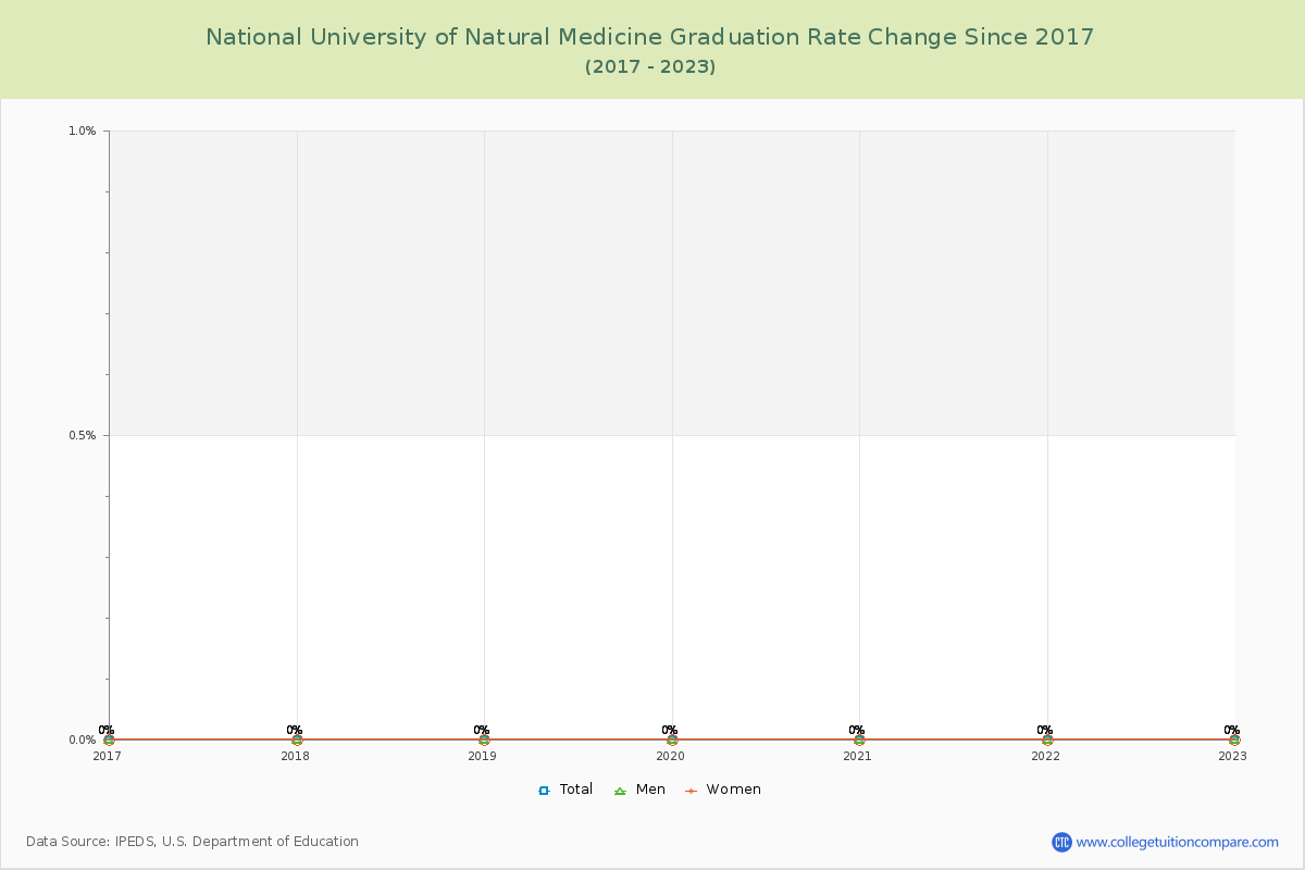 National University of Natural Medicine Graduation Rate Changes Chart