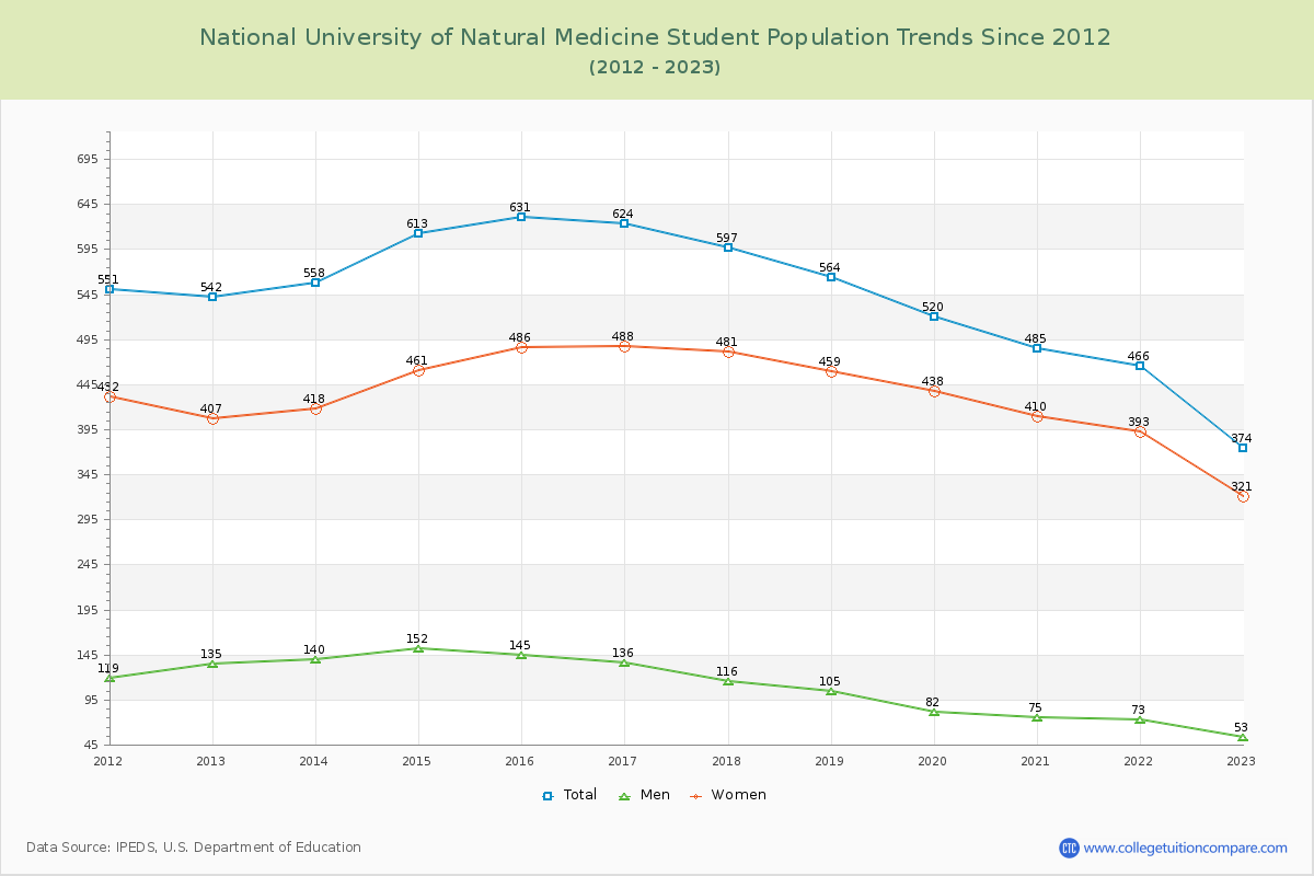 National University of Natural Medicine Enrollment Trends Chart