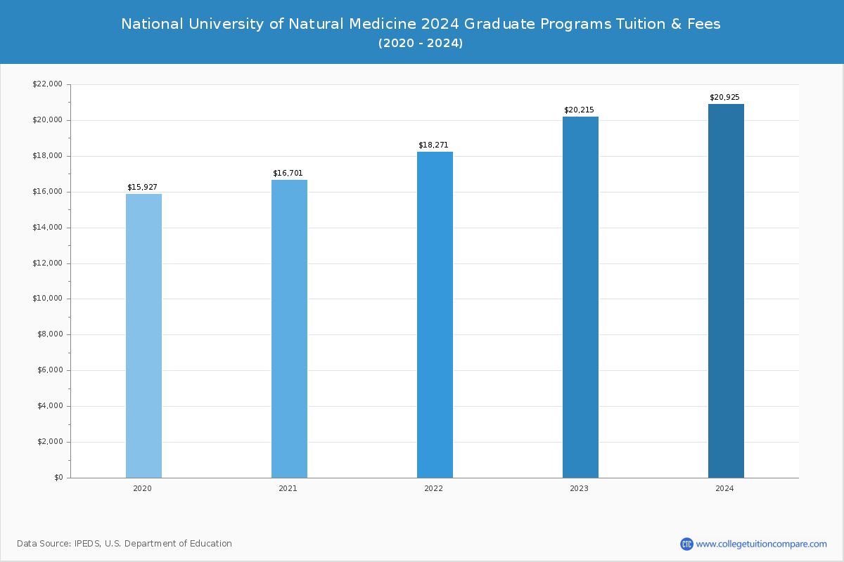 National University of Natural Medicine - Graduate Tuition Chart