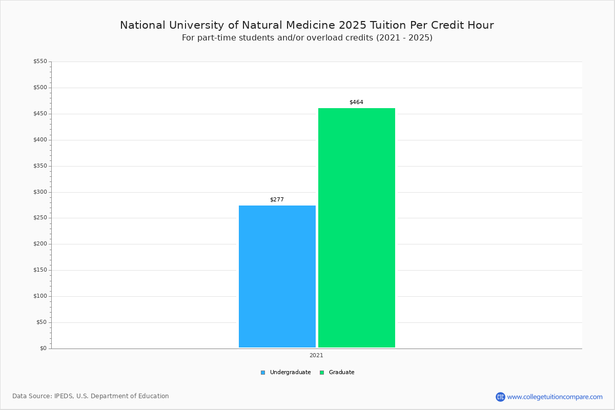 National University of Natural Medicine - Tuition & Fees, Net Price