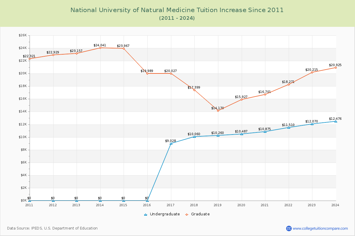 National University of Natural Medicine Tuition & Fees Changes Chart