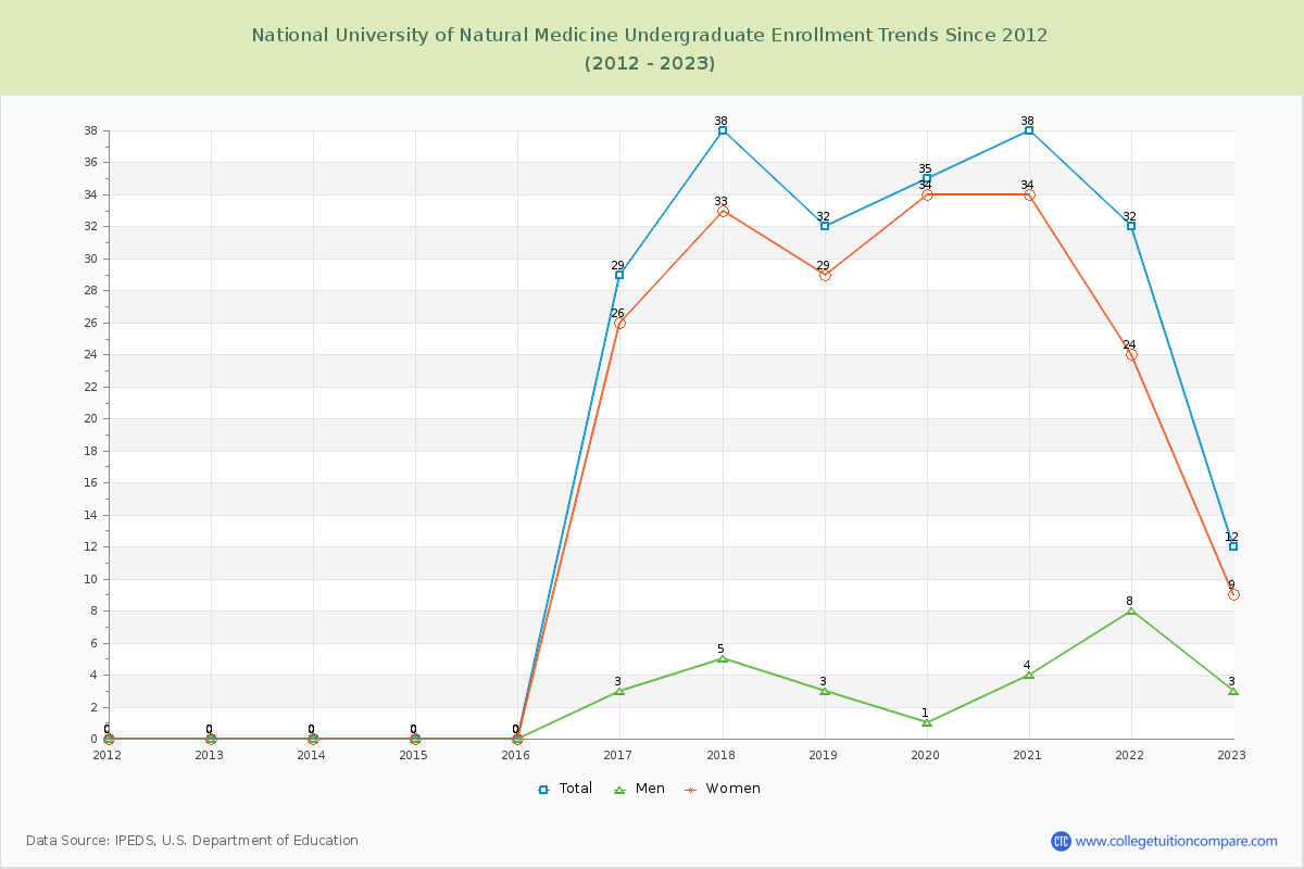 National University of Natural Medicine Undergraduate Enrollment Trends Chart