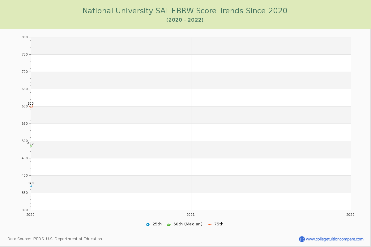 National University SAT EBRW (Evidence-Based Reading and Writing) Trends Chart