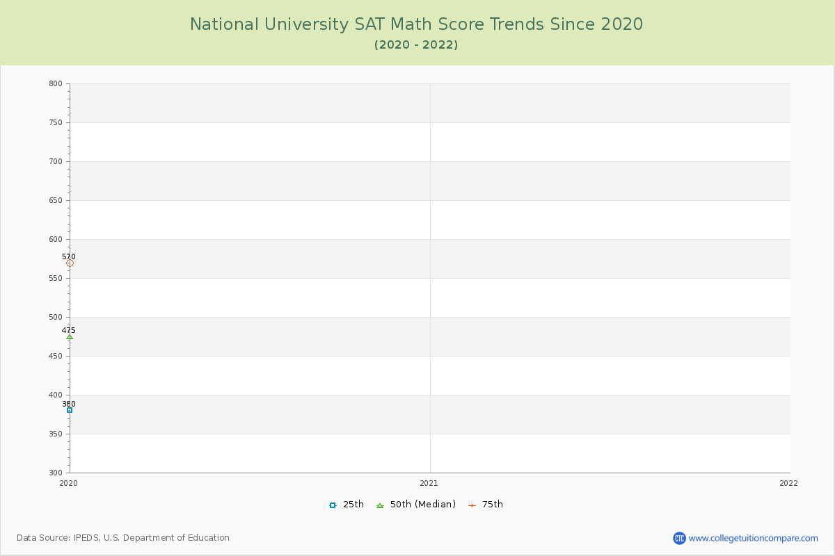National University SAT Math Score Trends Chart
