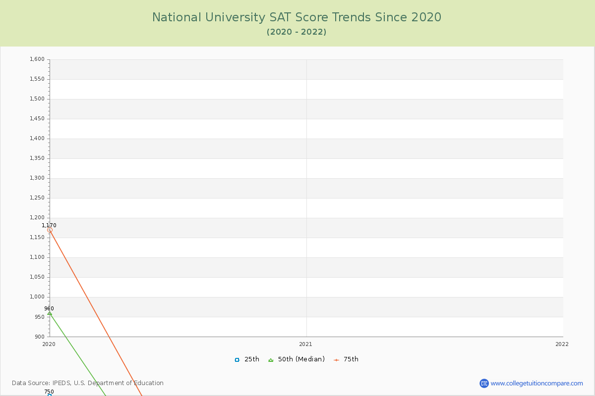 National University SAT Score Trends Chart