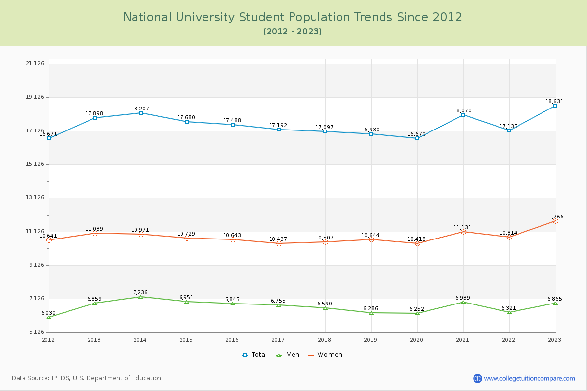 National University Enrollment Trends Chart